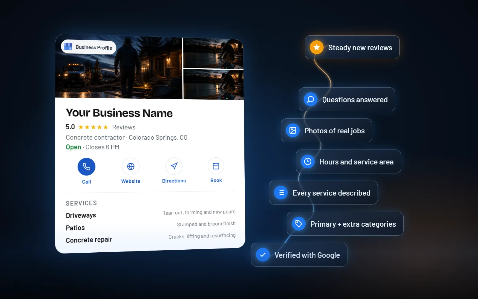 A complete Google Business Profile with category, hours, photos, reviews and described services, beside a setup checklist.